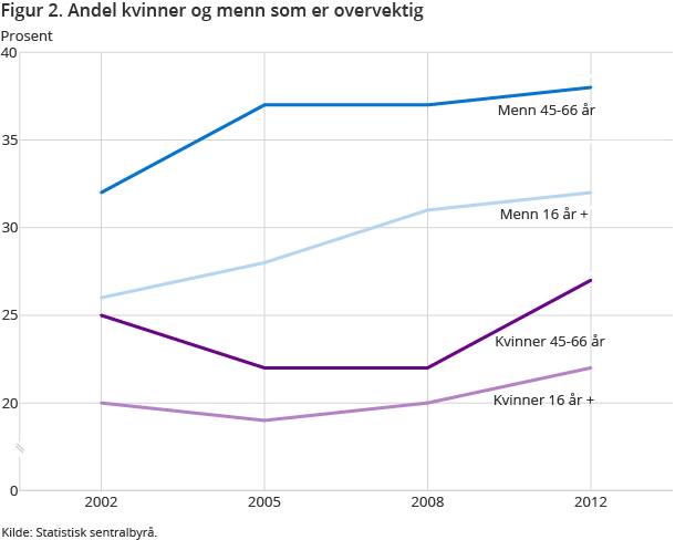 Liten økning i overvekt i befolkningen generelt sammenlignet med 2002. Overvekt er mer utbredt blant menn. 38 prosent av middelaldrende menn er overvektige (BMI>27)