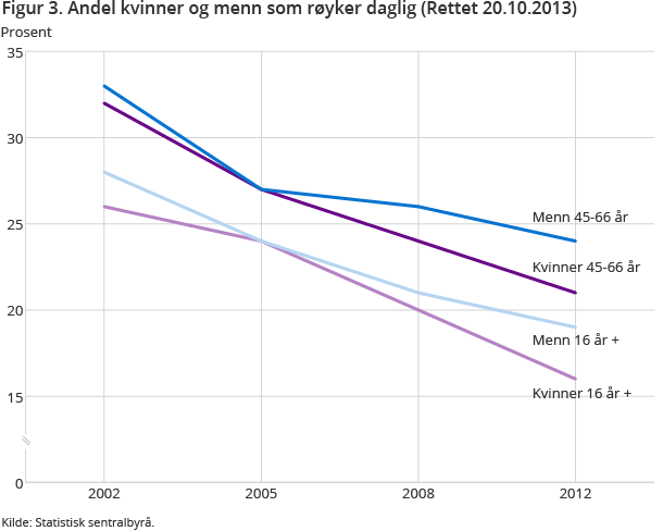 Klar nedadgående trend for dagligrøyking i befolkningen generelt. Middelaldrende røyker mer, men også for denne gruppen har det vært en nedgang.