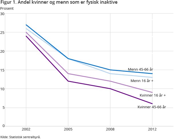 Andelen fysisk inaktive går ned både for kvinner og menn, men mest for kvinnene. Mest positiv utvikling for middaldrende kvinner, kun 6 prosent inaktive.