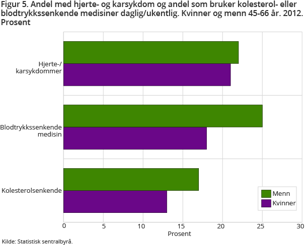 Like mange kvinner som menn i alderen 45-66 år har hjerte- og karsykdom, men flere menn står på blodtrykks- og kolesterolsenkende medikamenter.  25 prosent menn og 18 prosent kvinner bruker blodtrykksmedisiner daglig eller ukentlig