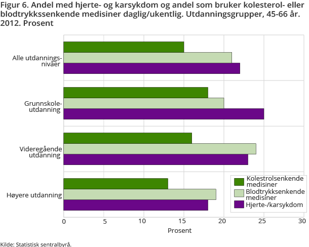 Det er noe høyere forekomst av hjerte- og karsykdom i gruppen 45-66 år med lav utdanning sammenlignet med dem med universitet/høyskoleutdanning. Om lag 15 prosent bruker kolesterolsenkende medisiner. Høyest bruk blant dem med grunnskoleutdanning. Om lag 21 prosent bruker blodtrykksenkende medisiner. Her er det liten forskjell mellom utdanningsgruppene.