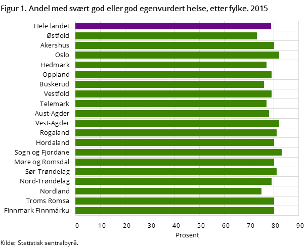 Figur 1. Andel med svært god eller god egenvurdert helse, etter fylke. 2015