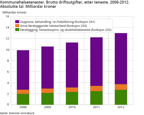 Kommunehelsetenester. Brutto driftsutgifter, etter teneste. 2008-2012. Absolutte tal. Milliardar kroner Kommunehelsetenester. Brutto driftsutgifter, etter teneste. 2008-2012. Absolutte tal. Milliardar kroner