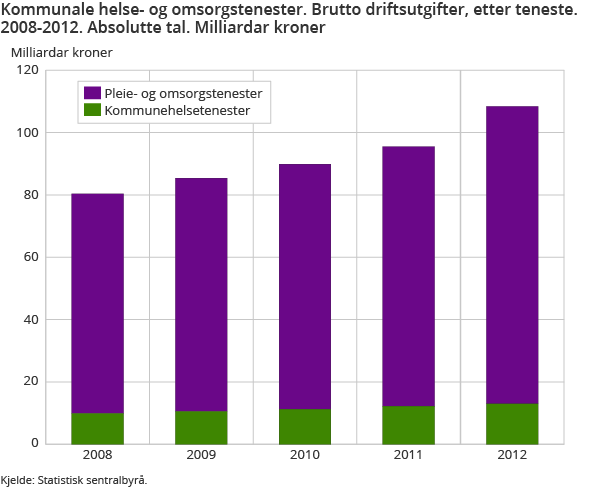 Kommunale helse- og omsorgstenester. Brutto driftsutgifter, etter teneste.2008-2012. Absolutte tal. Milliardar kroner Kommunale helse- og omsorgstenester. Brutto driftsutgifter, etter teneste.2008-2012. Absolutte tal. Milliardar kroner