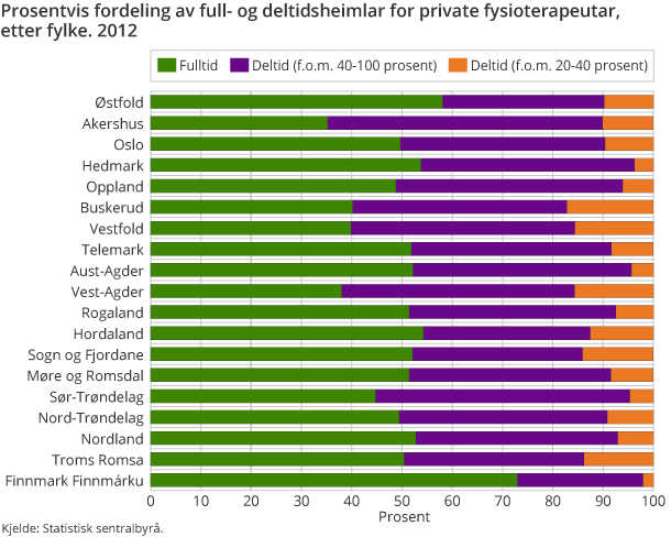 Prosentvis fordeling av full- og deltidsheimlar for private fysioterapeutar, etter fylke. 2012