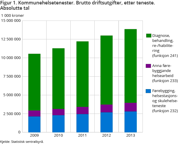 Figur 1. Kommunehelsetenester. Brutto driftsutgifter, etter teneste. Absolutte tal