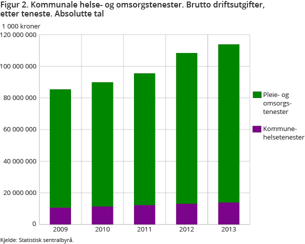 Figur 2. Kommunale helse- og omsorgstenester. Brutto driftsutgifter, etter teneste. Absolutte tal