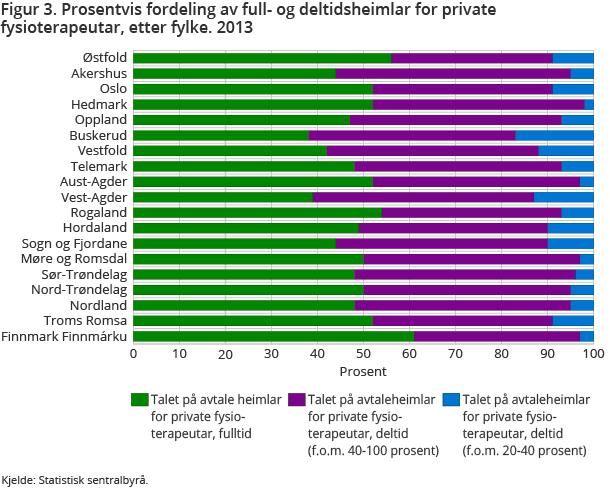 Figur 3. Prosentvis fordeling av full- og deltidsheimlar for private fysioterapeutar, etter fylke. 2013