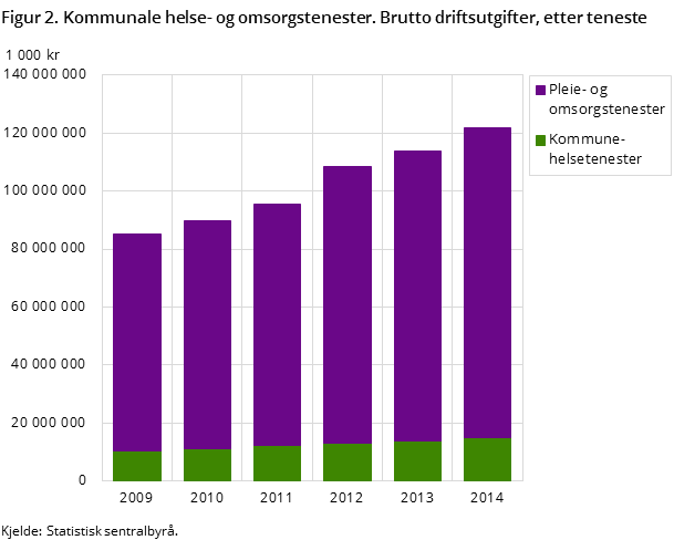 Figur 2. Kommunale helse- og omsorgstenester. Brutto driftsutgifter, etter teneste