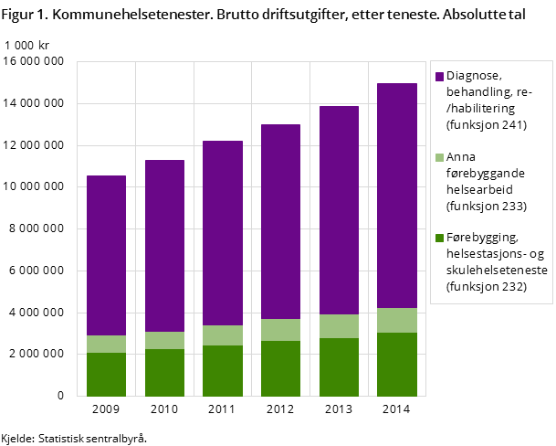 Figur 1. Kommunehelsetenester. Brutto driftsutgifter, etter teneste. Absolutte tal