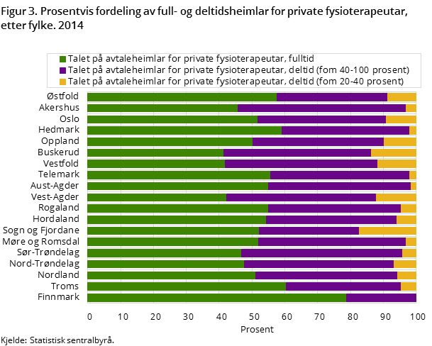 Figur 3. Prosentvis fordeling av full- og deltidsheimlar for private fysioterapeutar, etter fylke. 2014 Figur 3. Prosentvis fordeling av full- og deltidsheimlar for private fysioterapeutar, etter fylke. 2014