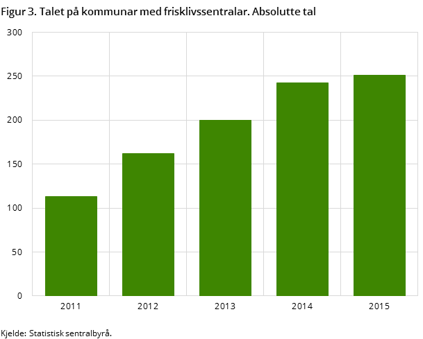 Figur 3. Talet på kommunar med frisklivssentralar. Absolutte tal