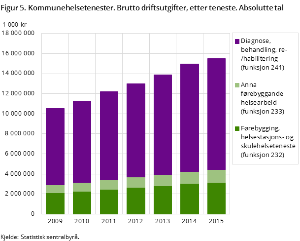 Figur 5. Kommunehelsetenester. Brutto driftsutgifter, etter teneste. Absolutte tal