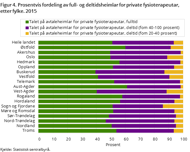 Figur 4. Prosentvis fordeling av full- og deltidsheimlar for private fysioterapeutar, etter fylke. 2015 Figur 4. Prosentvis fordeling av full- og deltidsheimlar for private fysioterapeutar, etter fylke. 2015