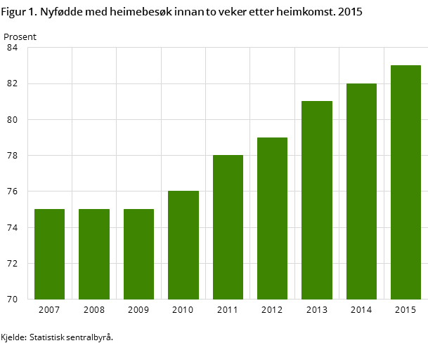 Figur 1. Nyfødde med heimebesøk innan to veker etter heimkomst. 2015 Figur 1. Nyfødde med heimebesøk innan to veker etter heimkomst. 2015