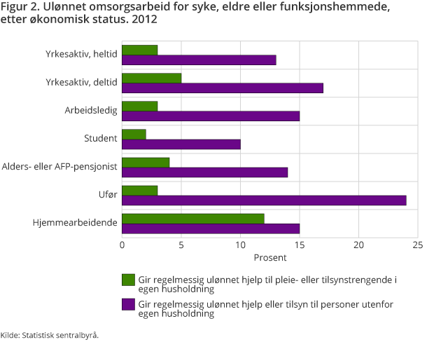 Figur 2. Ulønnet omsorgsarbeid for syke, eldre eller funksjonshemmede, etter økonomisk status. 2012 Figur 2. Ulønnet omsorgsarbeid for syke, eldre eller funksjonshemmede, etter økonomisk status. 2012