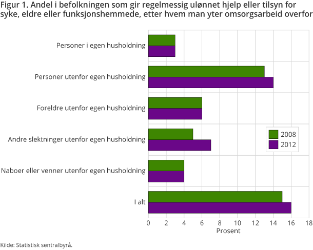 Figur 1. Andel i befolkningen som gir regelmessig ulønnet hjelp eller tilsyn for syke, eldre eller funksjonshemmede, etter hvem man yter omsorgsarbeid overfor Figur 1. Andel i befolkningen som gir regelmessig ulønnet hjelp eller tilsyn for syke, eldre eller funksjonshemmede, etter hvem man yter omsorgsarbeid overfor