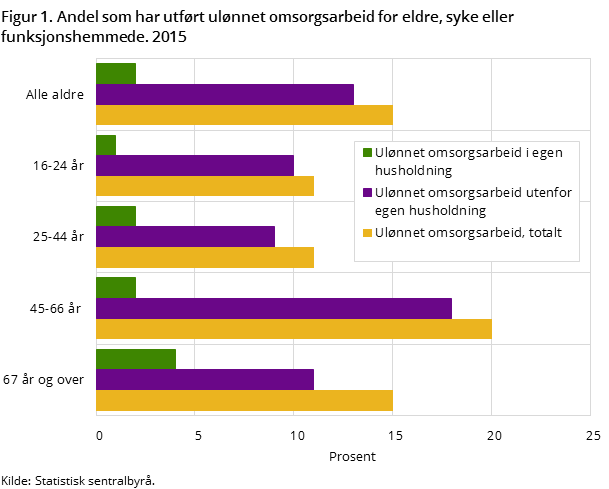 Figur 1. Andel som har utført ulønnet omsorgsarbeid for eldre, syke eller funksjonshemmede. 2015