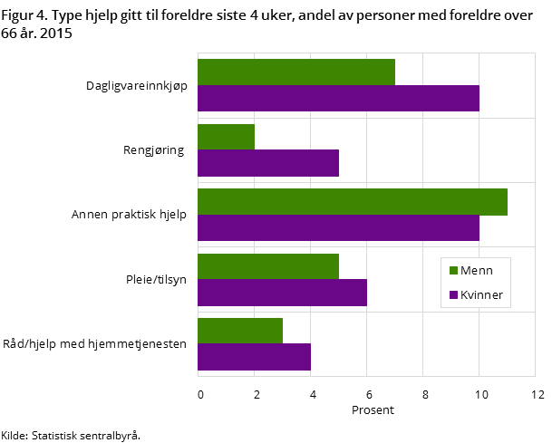 "Figur 4. Type hjelp gitt til foreldre siste 4 uker, andel av personer med foreldre over 66 år. 2015