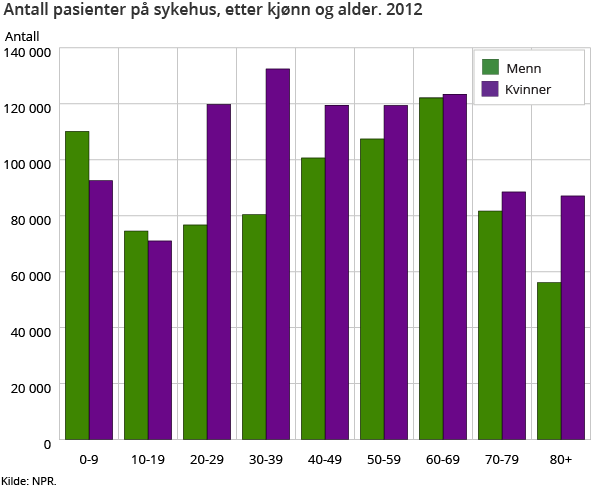 Antall pasienter på sykehus, etter kjønn og alder. 2012 