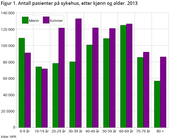 Figur 1. Antall pasienter på sykehus, etter kjønn og alder. 2013 Figur 1. Antall pasienter på sykehus, etter kjønn og alder. 2013