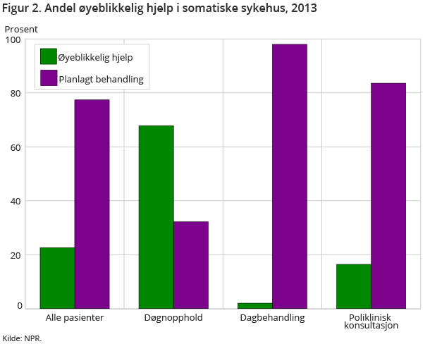 Figur 2. Andel øyeblikkelig hjelp i somatiske sykehus, 2013 Figur 2. Andel øyeblikkelig hjelp i somatiske sykehus, 2013
