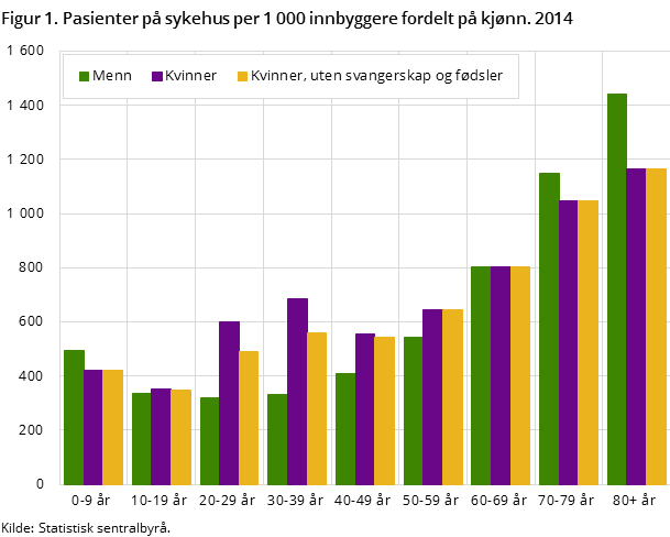 Figur 1. Samtlige pasienter på sykehus per 1 000 innbyggere fordelt på kjønn. 2014