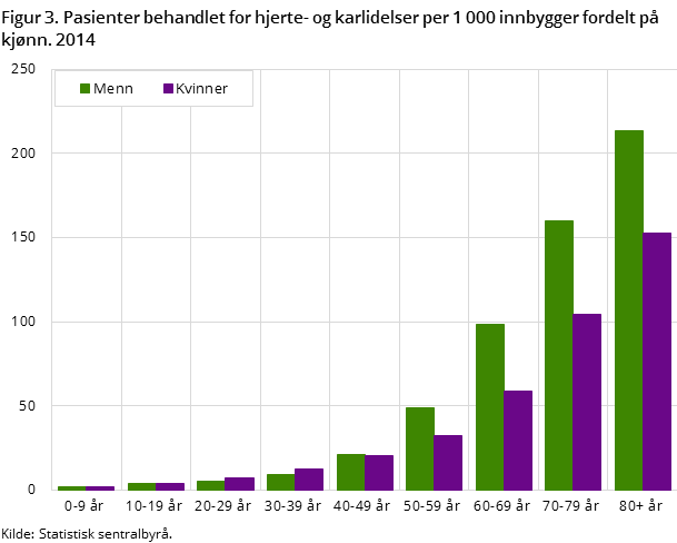 Figur 3. Pasienter behandlet for hjerte- og karlidelser per 1 000 innbygger fordelt på kjønn. 2014 