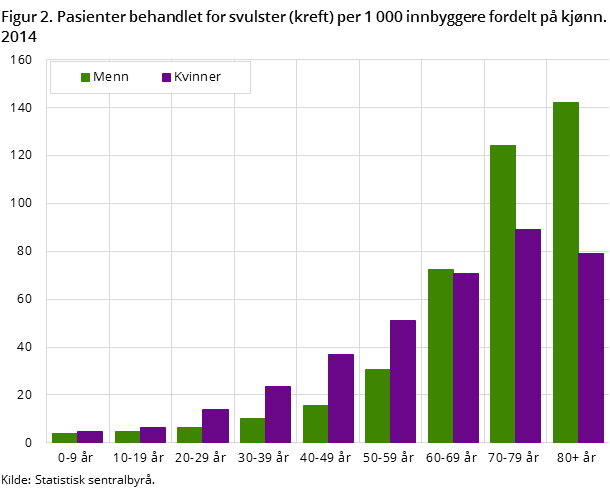 Figur 2. Pasienter behandlet for svulster (kreft) per 1 000 innbyggere fordelt på kjønn. 2014