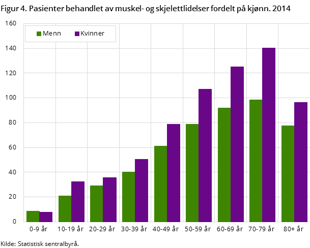 Figur 4. Pasienter behandlet av muskel- og skjelettlidelser fordelt på kjønn. 2014 Figur 4. Pasienter behandlet av muskel- og skjelettlidelser fordelt på kjønn. 2014