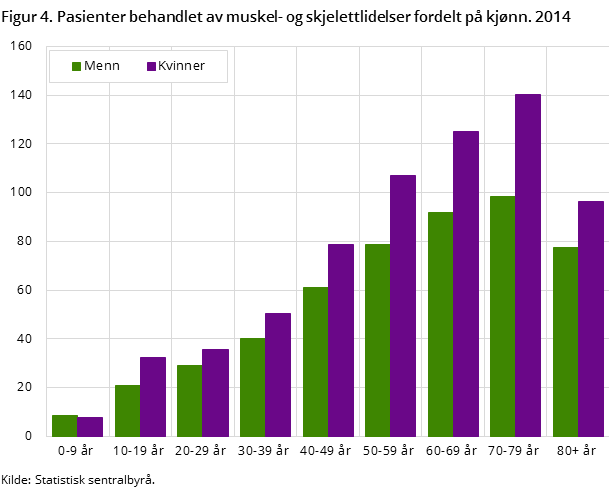 Figur 4. Pasienter behandlet av muskel- og skjelettlidelser fordelt på kjønn. 2014 