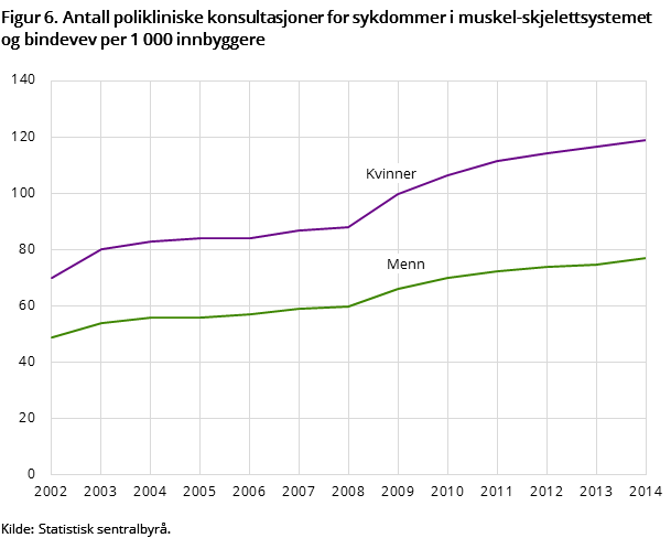 Figur 6. Antall polikliniske konsultasjoner for sykdommer i muskel-skjelettsystemet og bindevev per 1 000 innbyggere