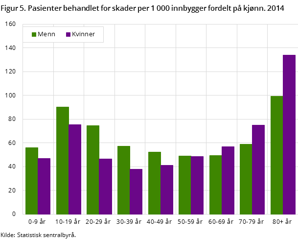 Figur 5. Pasienter behandlet for skader per 1 000 innbygger fordelt på kjønn. 2014 