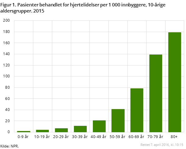 Figur 1. Behandling for hjertelidelser per 1 000 innbyggere, 10-årige aldersgrupper. 2015 Figur 1. Behandling for hjertelidelser per 1 000 innbyggere, 10-årige aldersgrupper. 2015