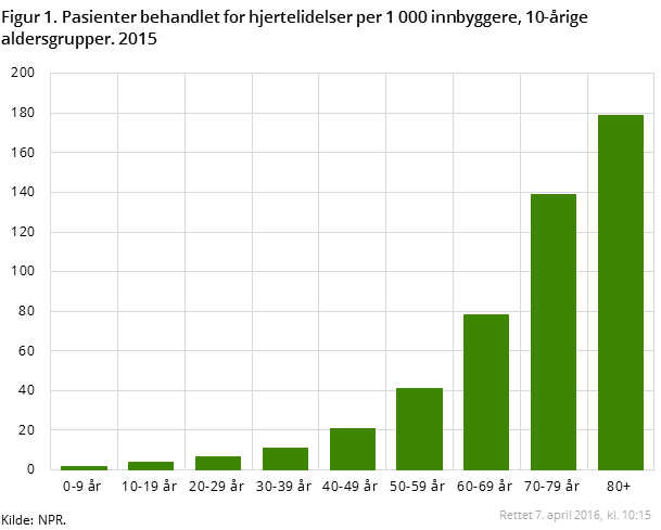 Figur 1. Behandling for hjertelidelser per 1 000 innbyggere, 10-årige aldersgrupper. 2015