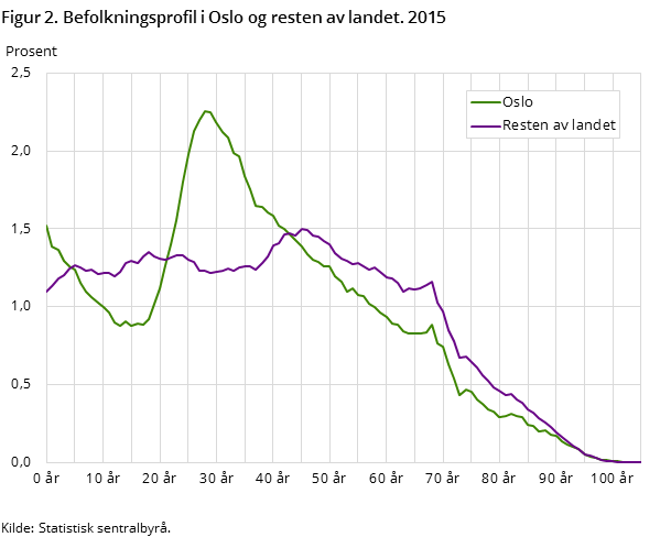 Figur 2. Befolkningsprofil i Oslo og resten av landet. 2015 Figur 2. Befolkningsprofil i Oslo og resten av landet. 2015