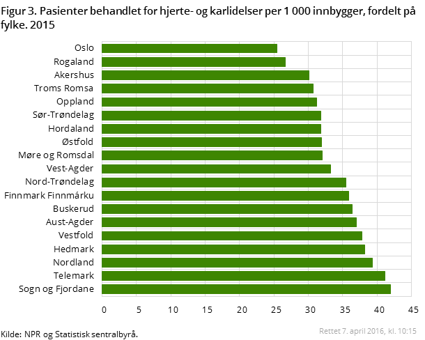 Figur 3. Behandling for hjerte- og karlidelser per 1 000 innbygger, fordelt på fylke. 2015 Figur 3. Behandling for hjerte- og karlidelser per 1 000 innbygger, fordelt på fylke. 2015