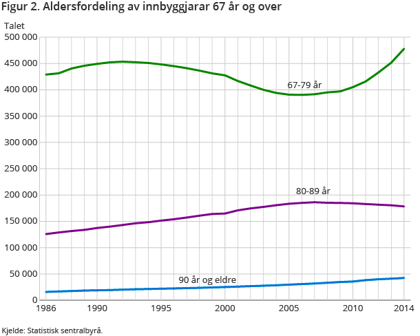 Figur 2. Aldersfordeling av innbyggjarar 67 år og over