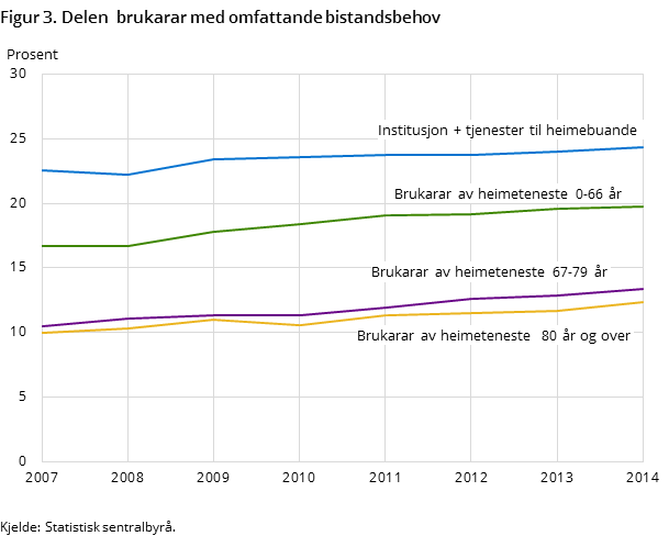 Figur 3. Delen  brukarar med omfattande bistandsbehov