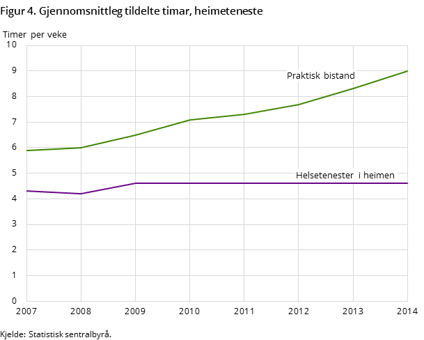 Figur 4. Gjennomsnittleg tildelte timar, heimeteneste