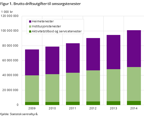 Figur 1. Brutto driftsutgifter til omsorgstenester