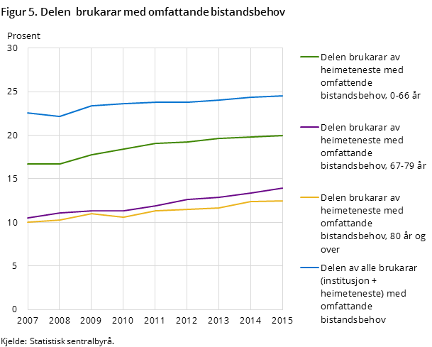 Figur 5. Delen  brukarar med omfattande bistandsbehov