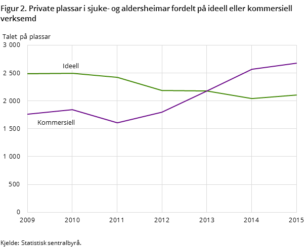Figur 2. Private plassar i sjuke- og aldersheimar fordelt på ideell eller kommersiell verksemd