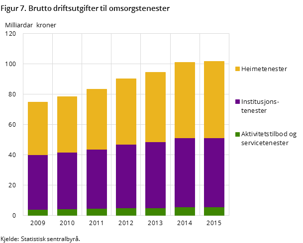 Figur 7. Brutto driftsutgifter til omsorgstenester