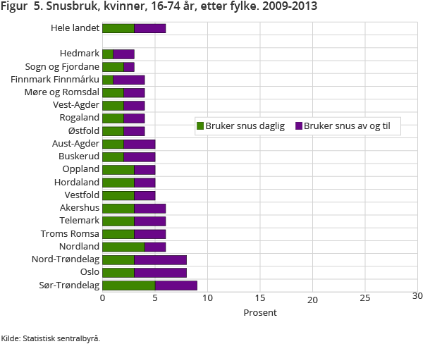 Figur  5. Snusbruk, kvinner, 16-74 år, etter fylke. 2009-2013