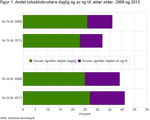 Figur 1. Andel tobakksbrukere daglig og av og til, etter alder. 2008 og 2013
