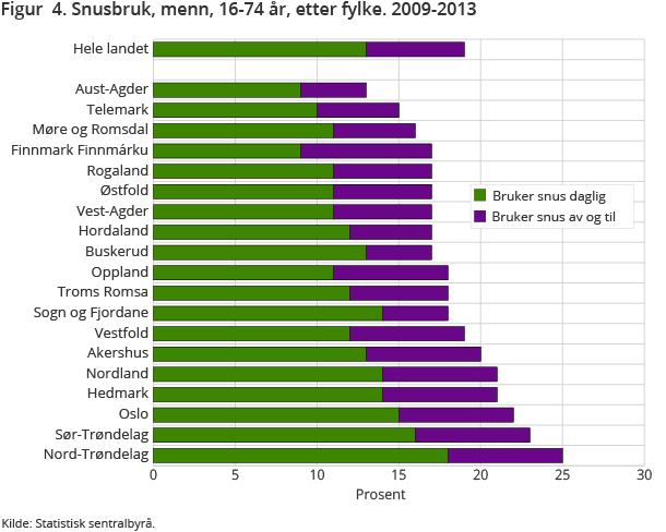 Figur  4. Snusbruk, menn, 16-74 år, etter fylke. 2009-2013