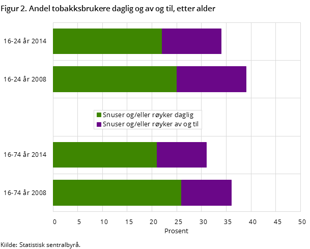 Figur 2. Andel tobakksbrukere daglig og av og til, etter alder