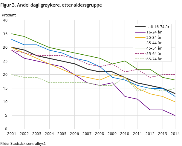 Figur 3. Andel dagligrøykere, etter aldersgruppe