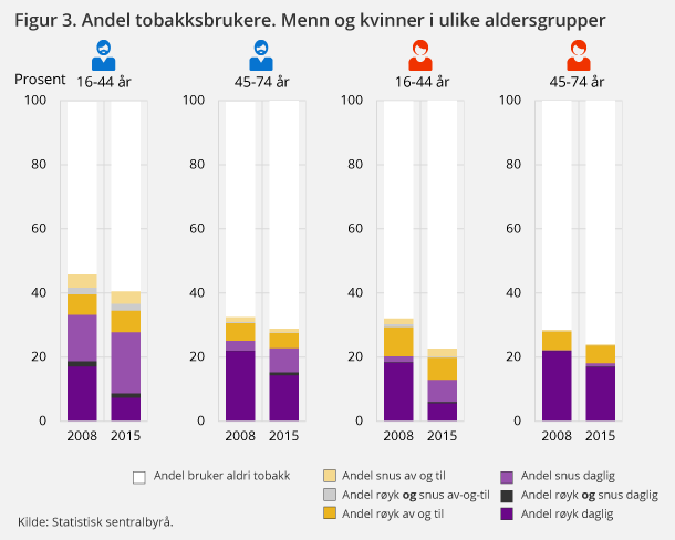 Figur 3. Andel tobakksbrukere. Menn og kvinner i ulike aldersgrupper